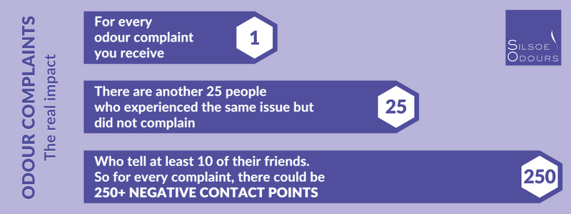 For every odour complaint you receive, there could be more than 250 negative contact points.