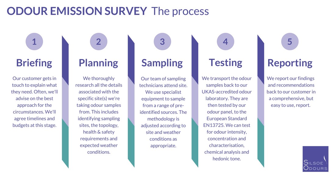 Odour Impact Assessment - the process of an odour emission survey