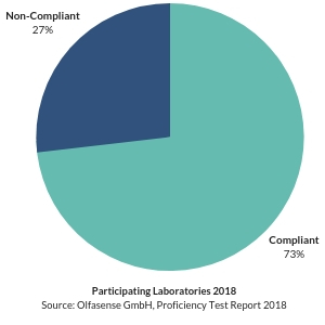 Odour Test Proficiency Results 2018 - 73% of participants were compliant